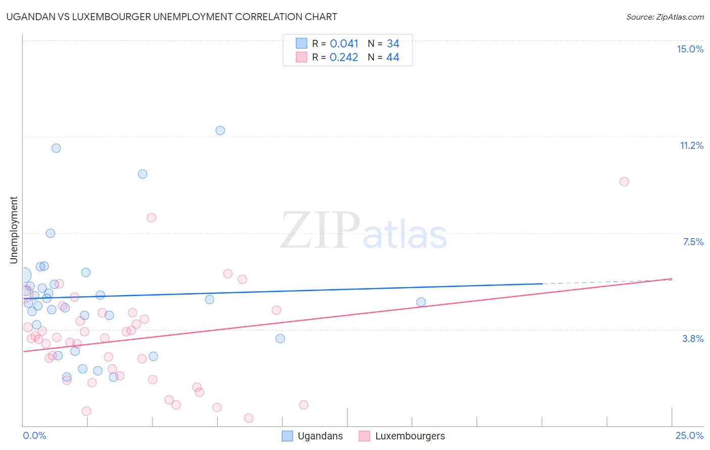 Ugandan vs Luxembourger Unemployment