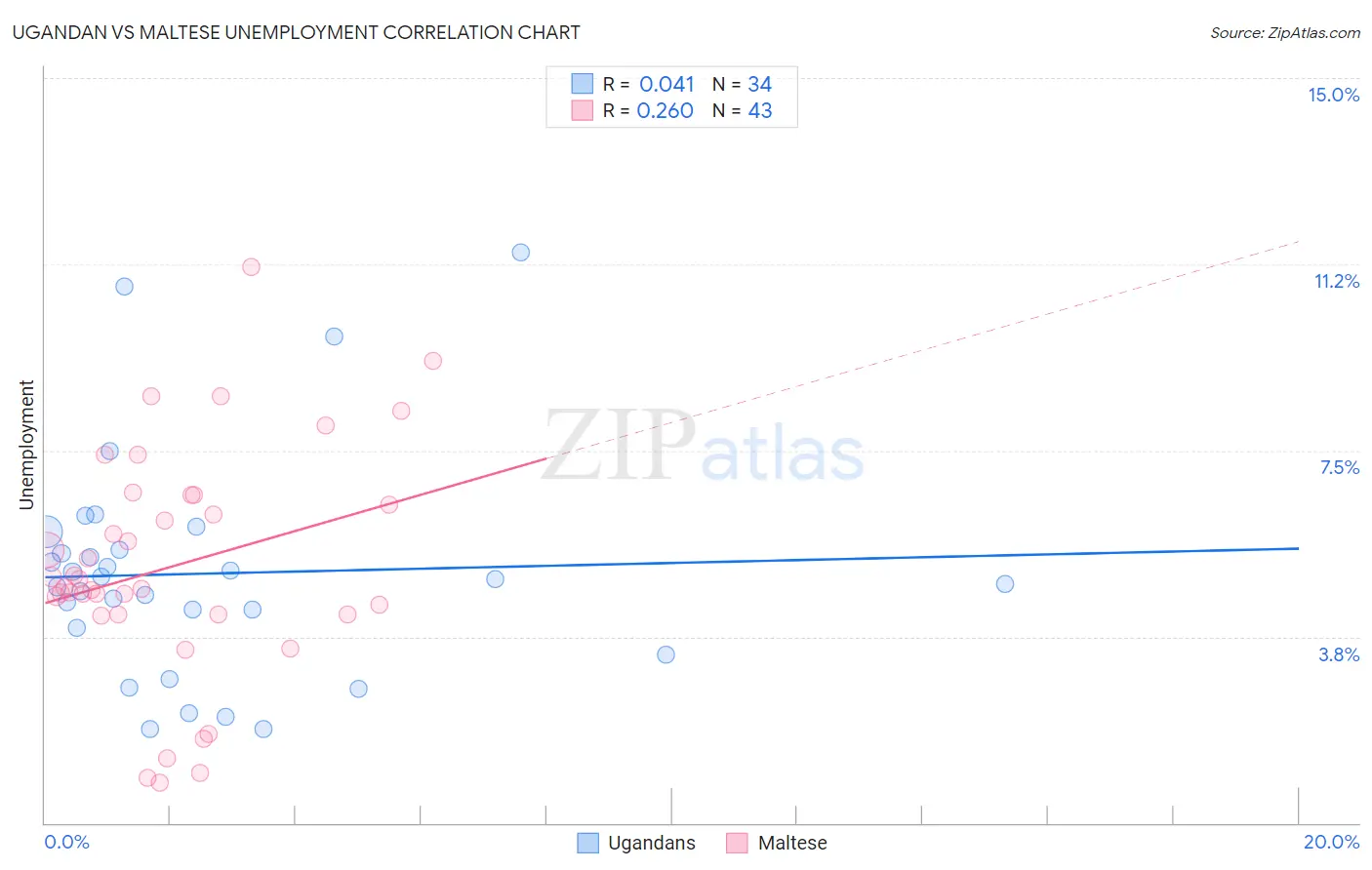 Ugandan vs Maltese Unemployment