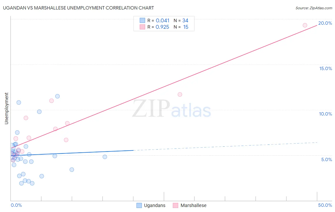 Ugandan vs Marshallese Unemployment