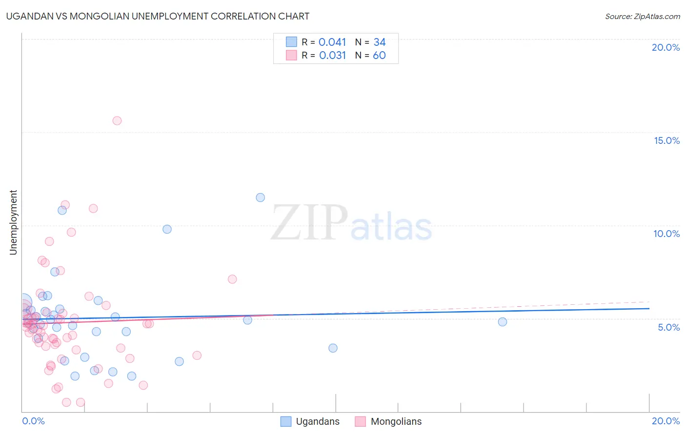 Ugandan vs Mongolian Unemployment
