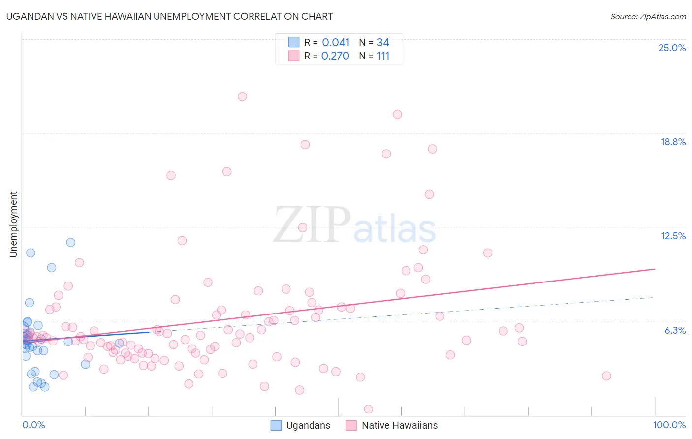 Ugandan vs Native Hawaiian Unemployment
