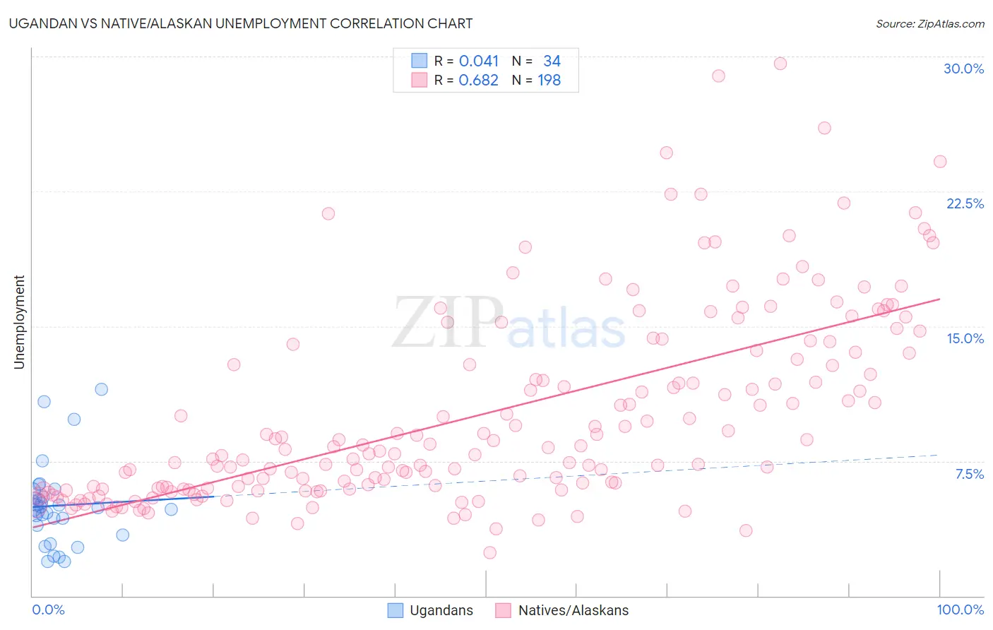 Ugandan vs Native/Alaskan Unemployment