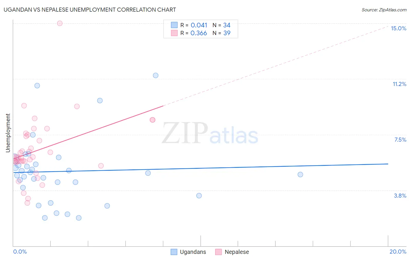 Ugandan vs Nepalese Unemployment