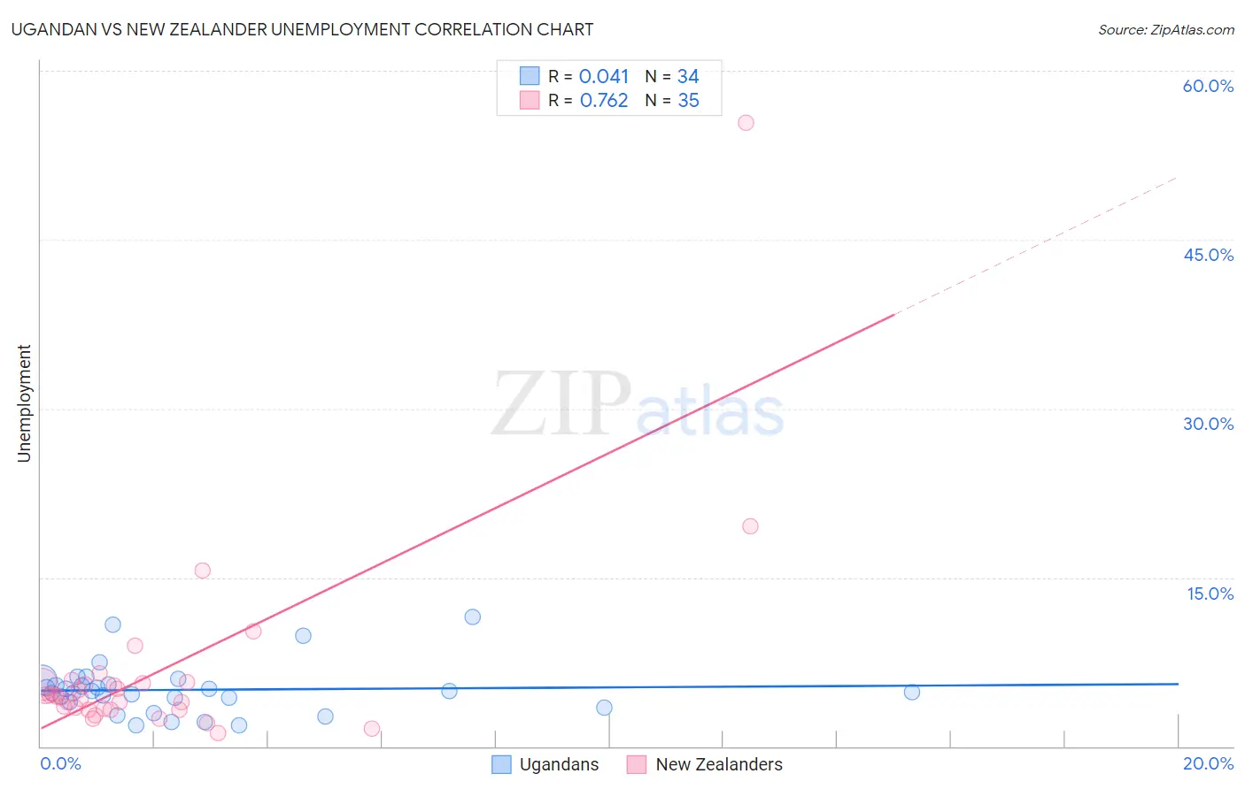 Ugandan vs New Zealander Unemployment