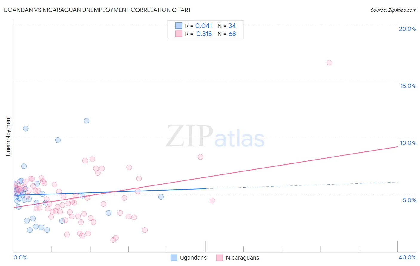 Ugandan vs Nicaraguan Unemployment