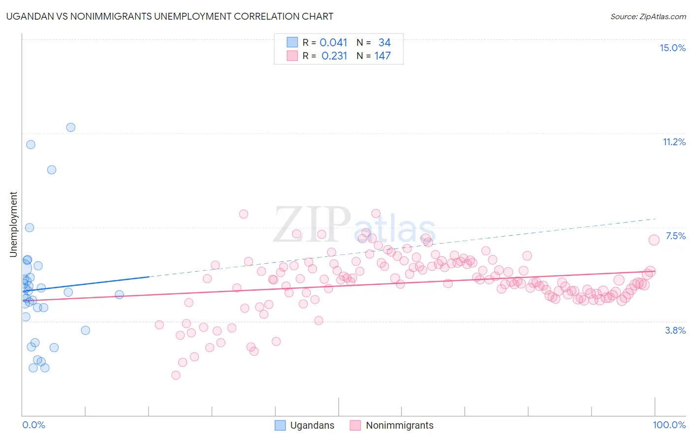 Ugandan vs Nonimmigrants Unemployment