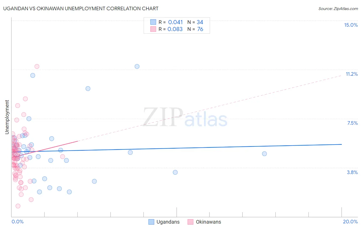 Ugandan vs Okinawan Unemployment