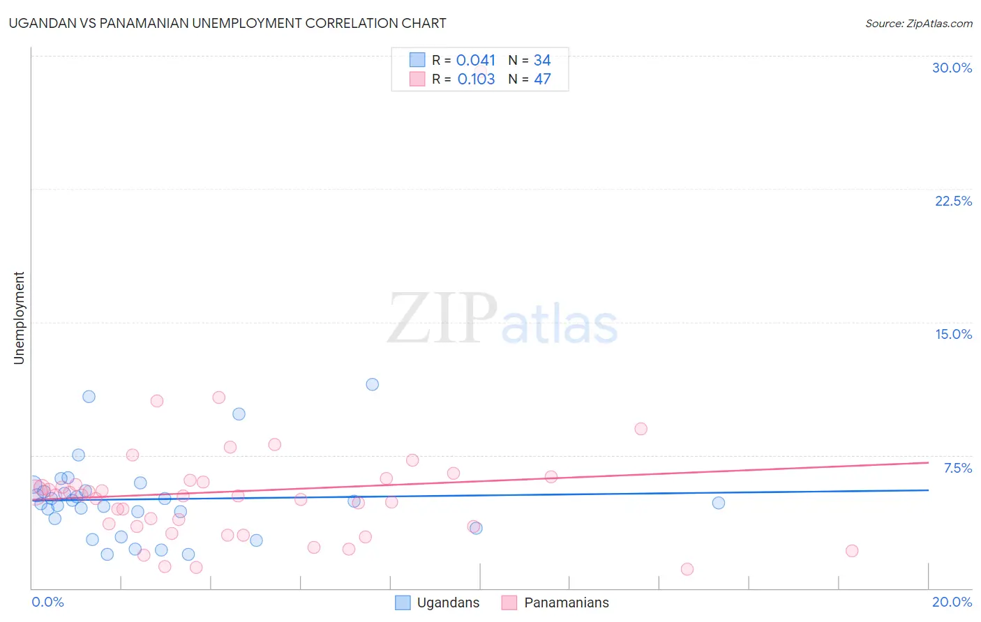 Ugandan vs Panamanian Unemployment