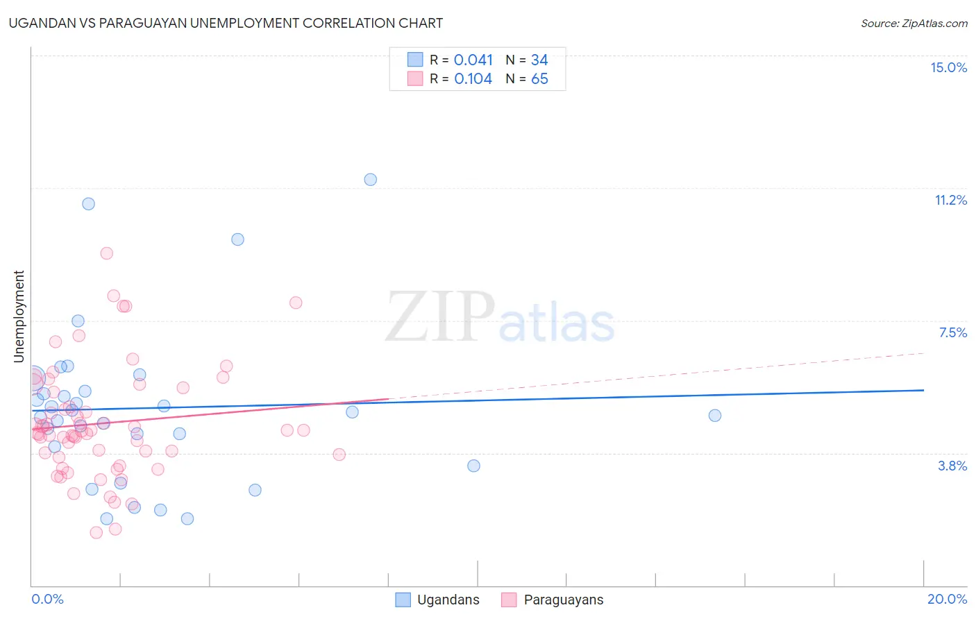 Ugandan vs Paraguayan Unemployment