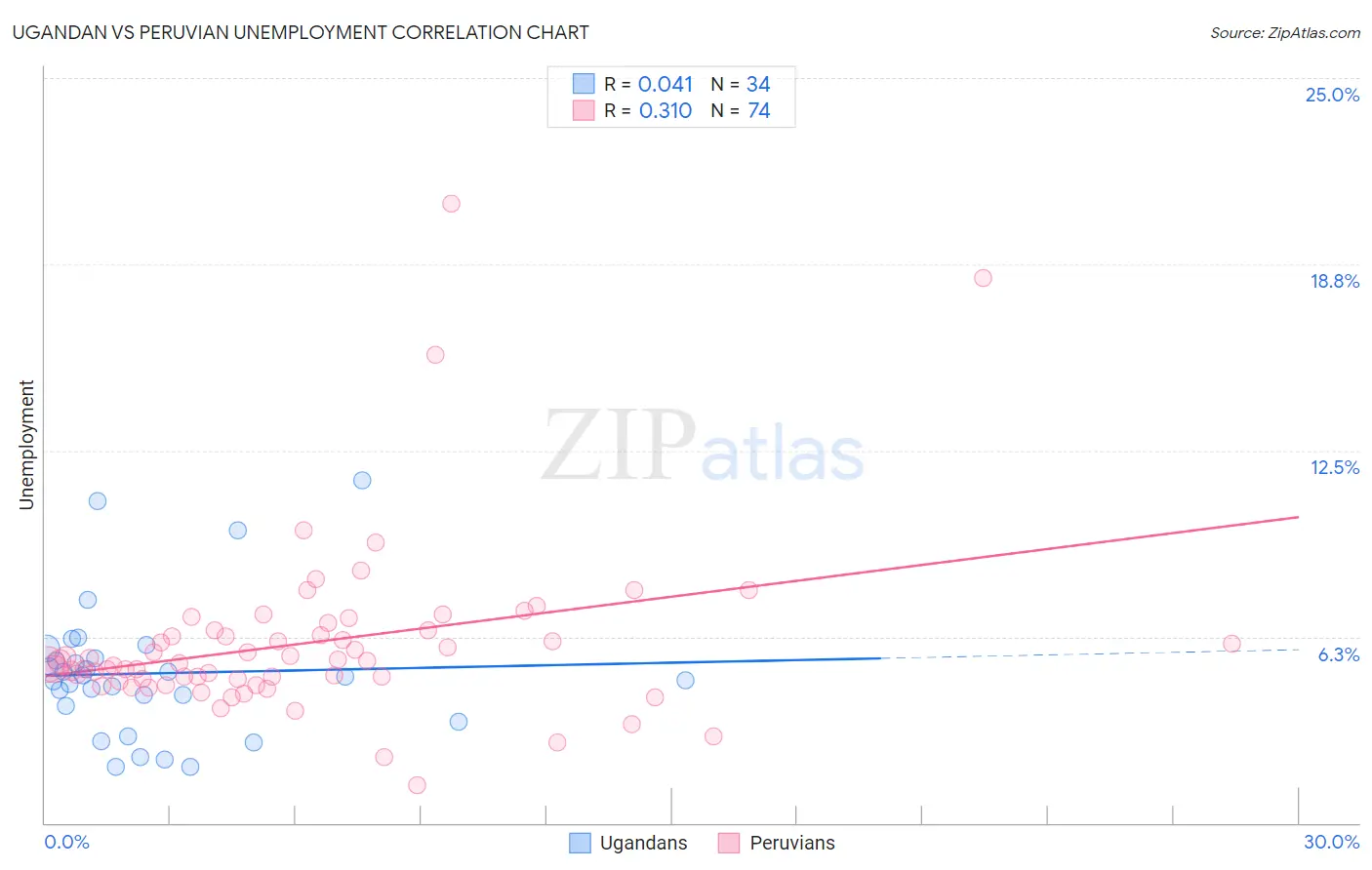 Ugandan vs Peruvian Unemployment