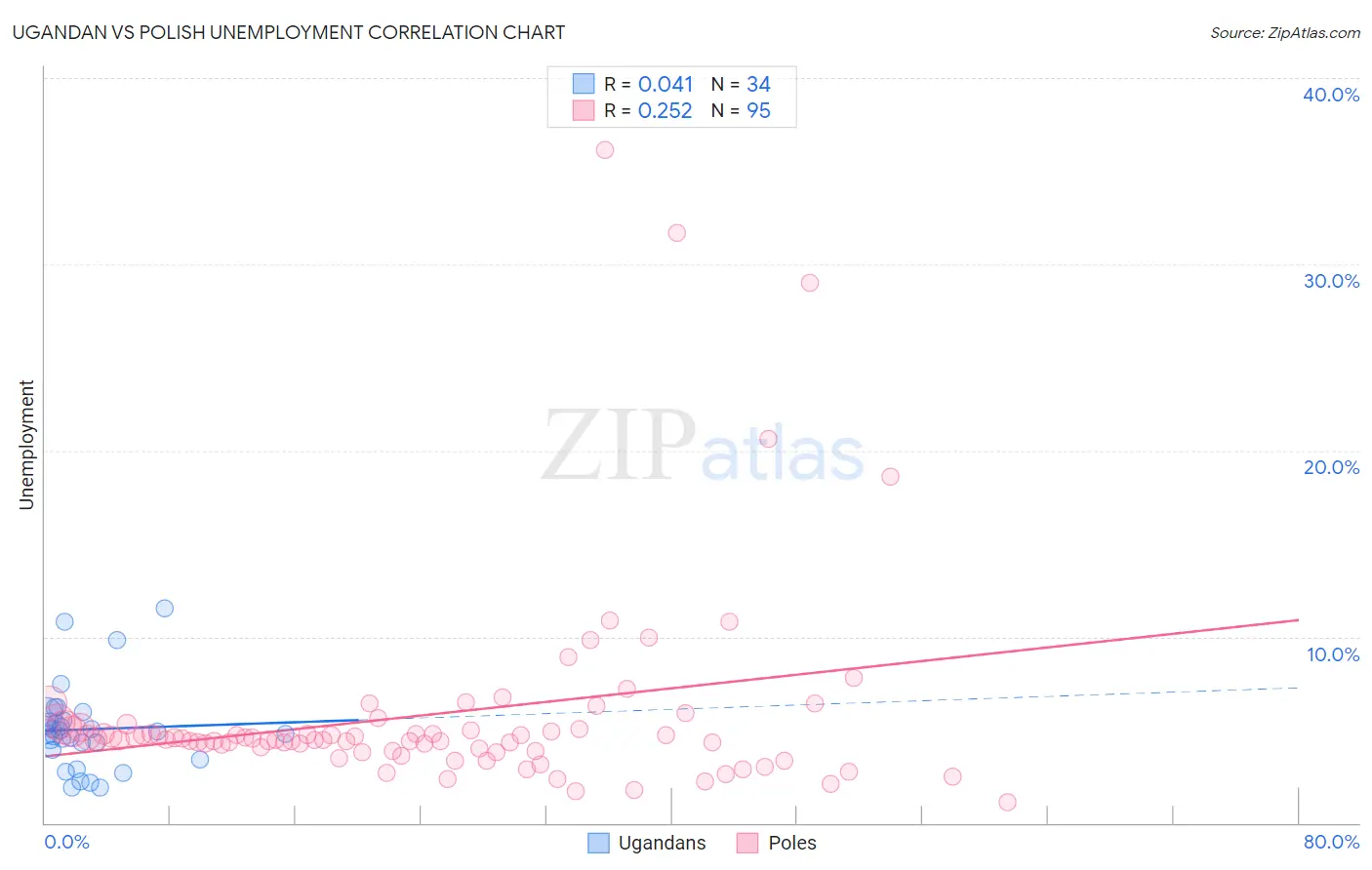 Ugandan vs Polish Unemployment