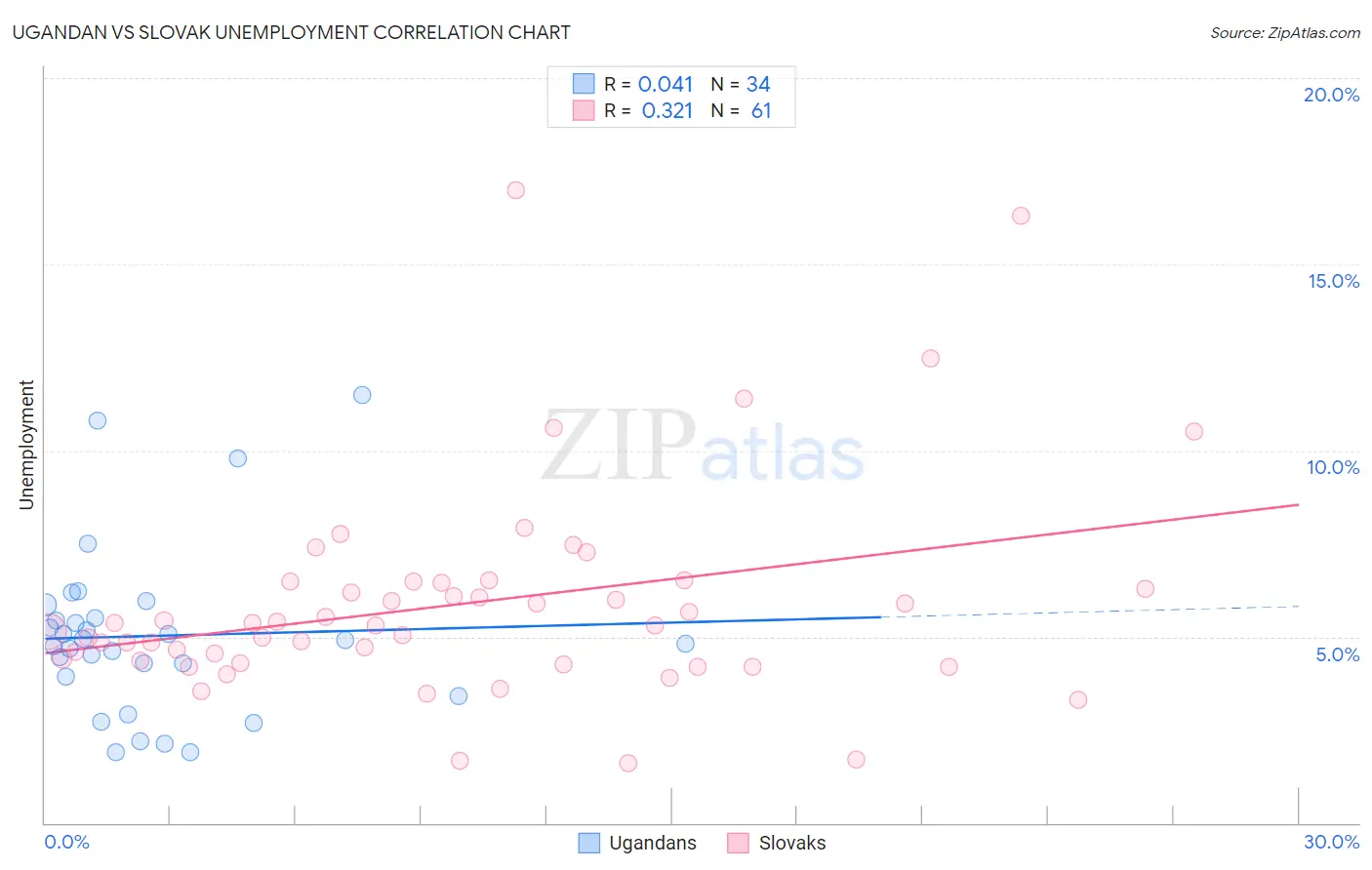 Ugandan vs Slovak Unemployment