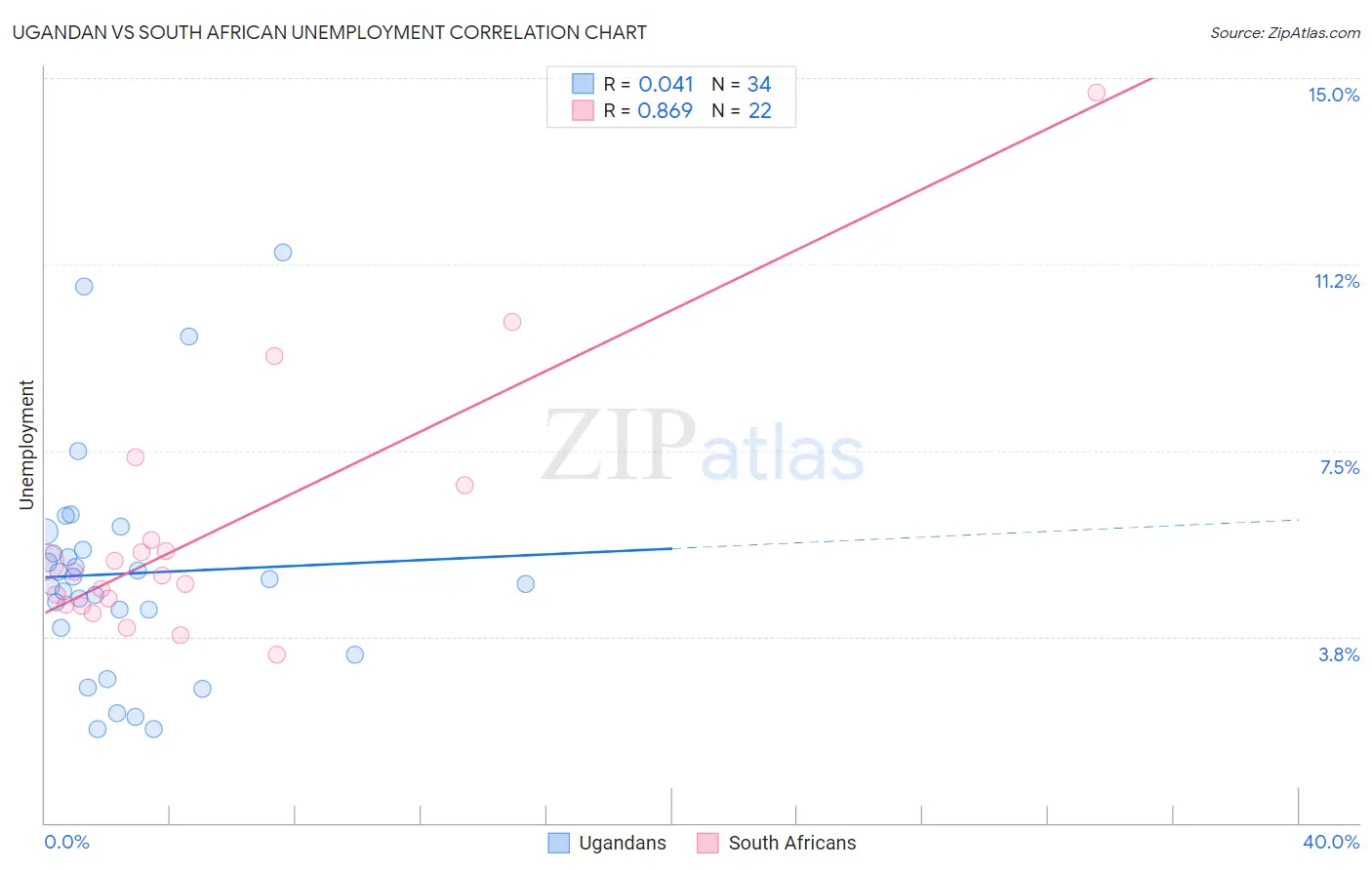 Ugandan vs South African Unemployment