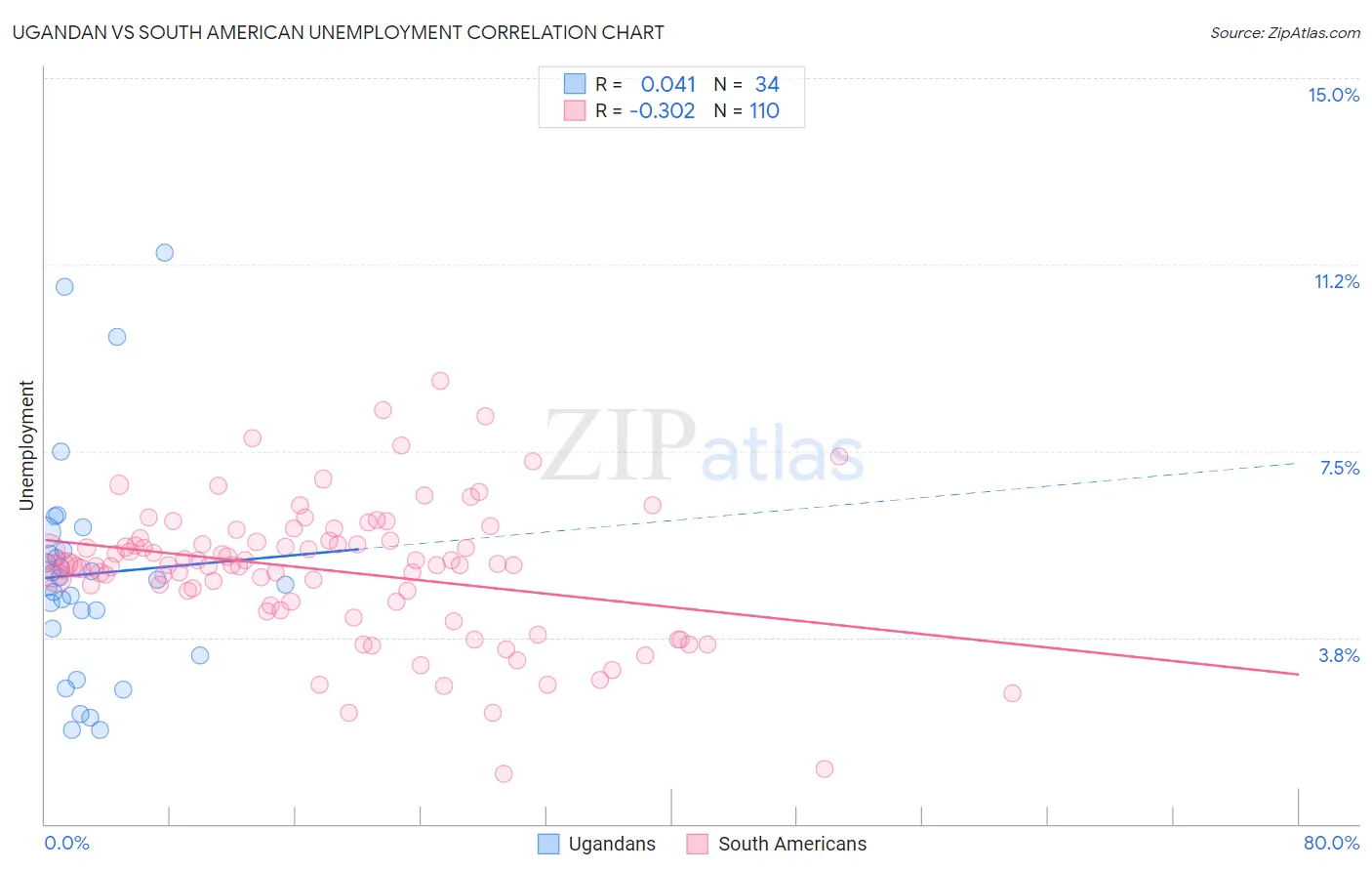 Ugandan vs South American Unemployment