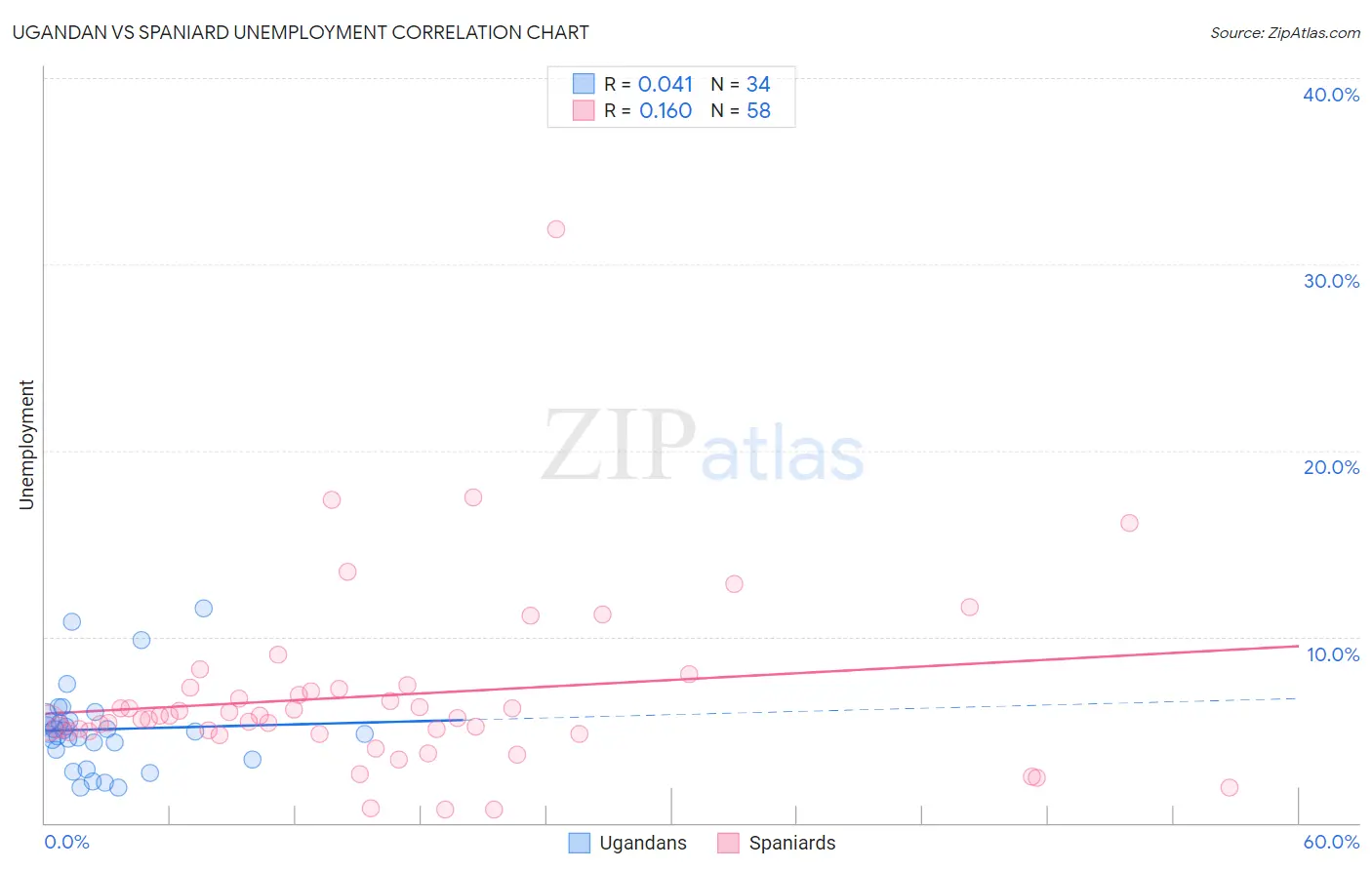 Ugandan vs Spaniard Unemployment