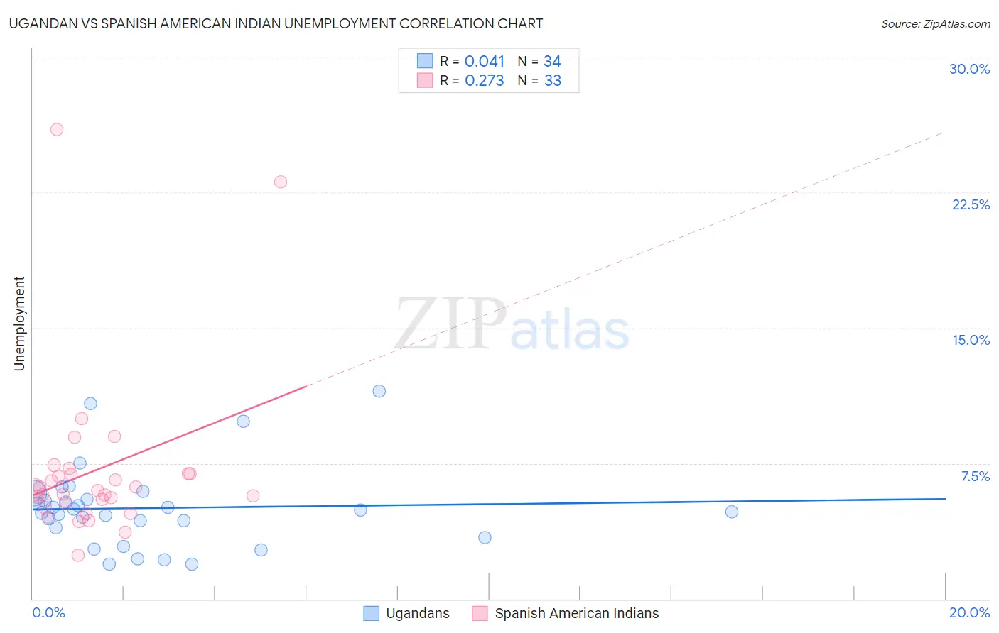 Ugandan vs Spanish American Indian Unemployment