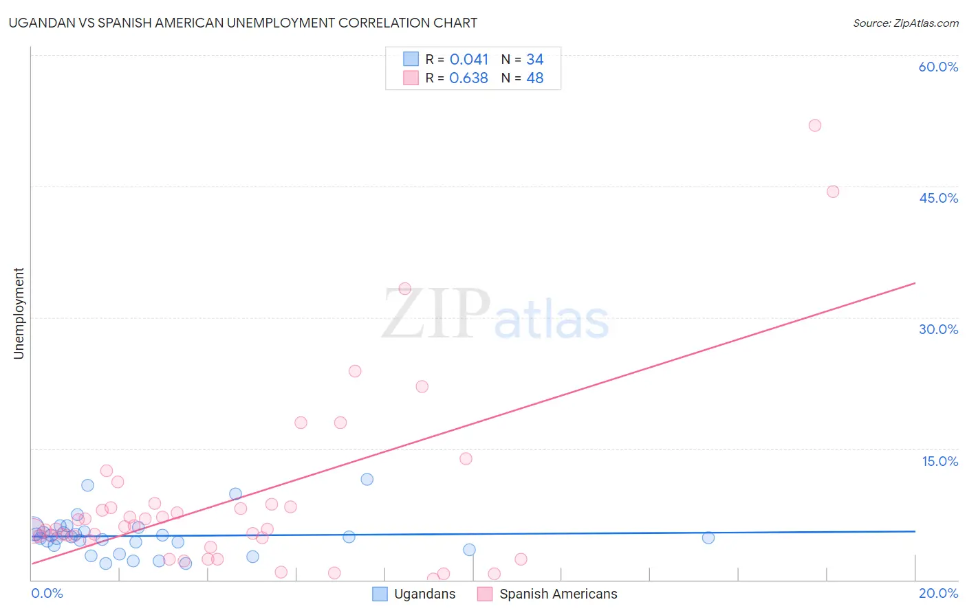 Ugandan vs Spanish American Unemployment