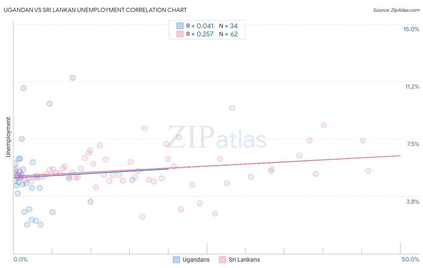 Ugandan vs Sri Lankan Unemployment