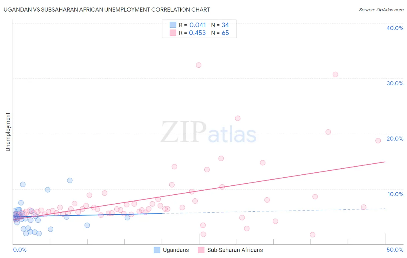 Ugandan vs Subsaharan African Unemployment