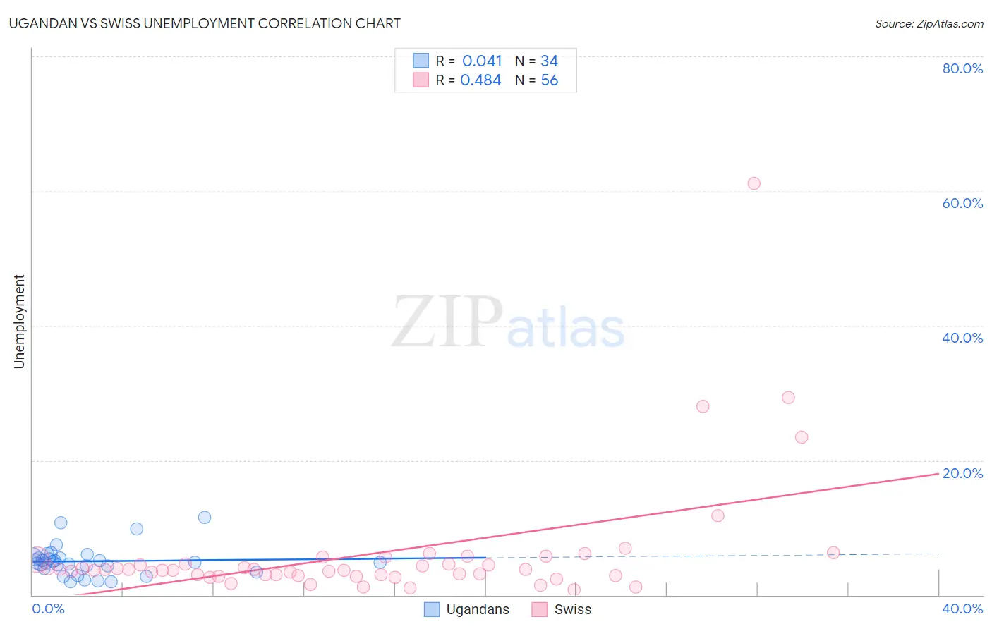 Ugandan vs Swiss Unemployment
