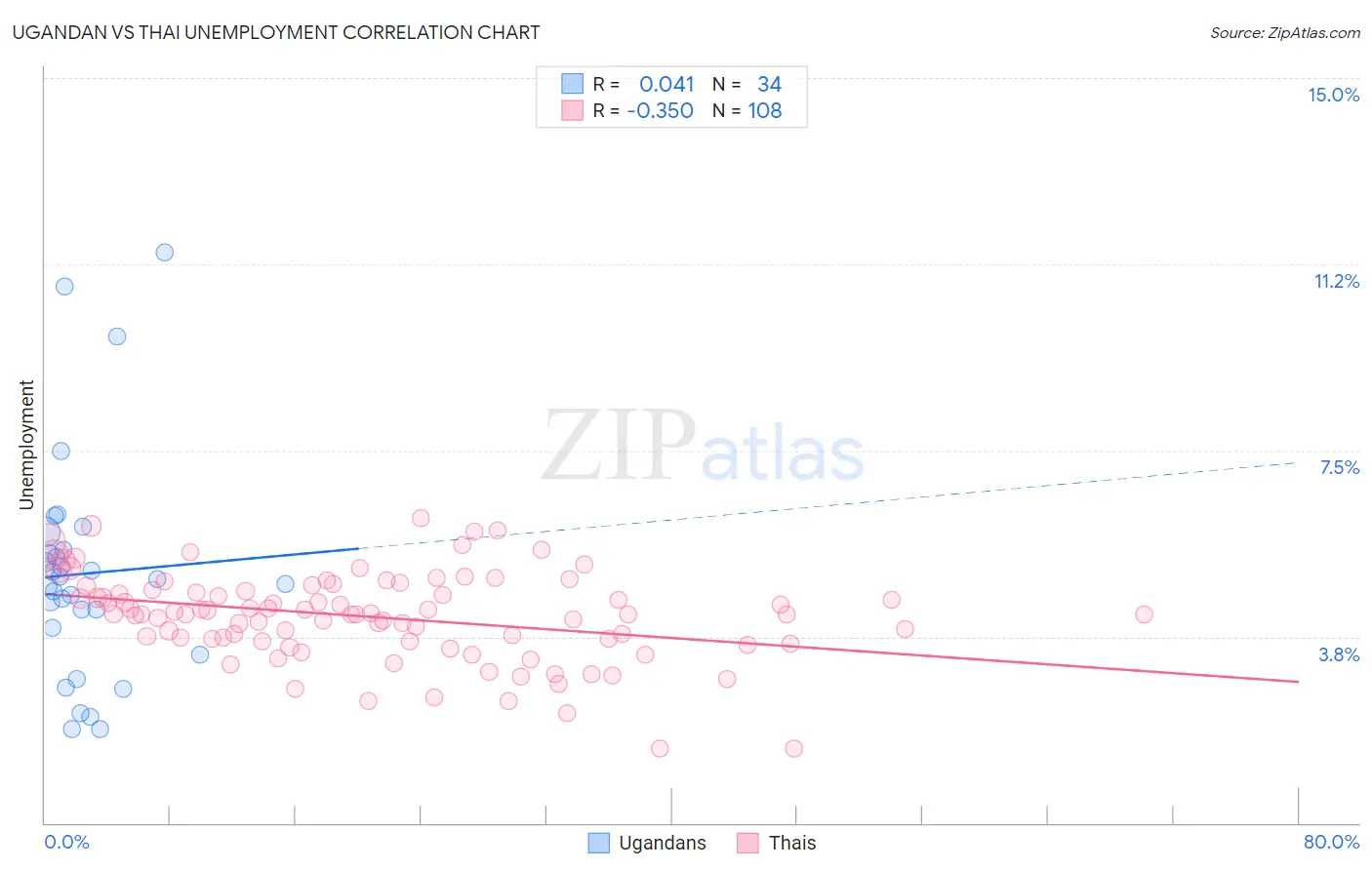 Ugandan vs Thai Unemployment