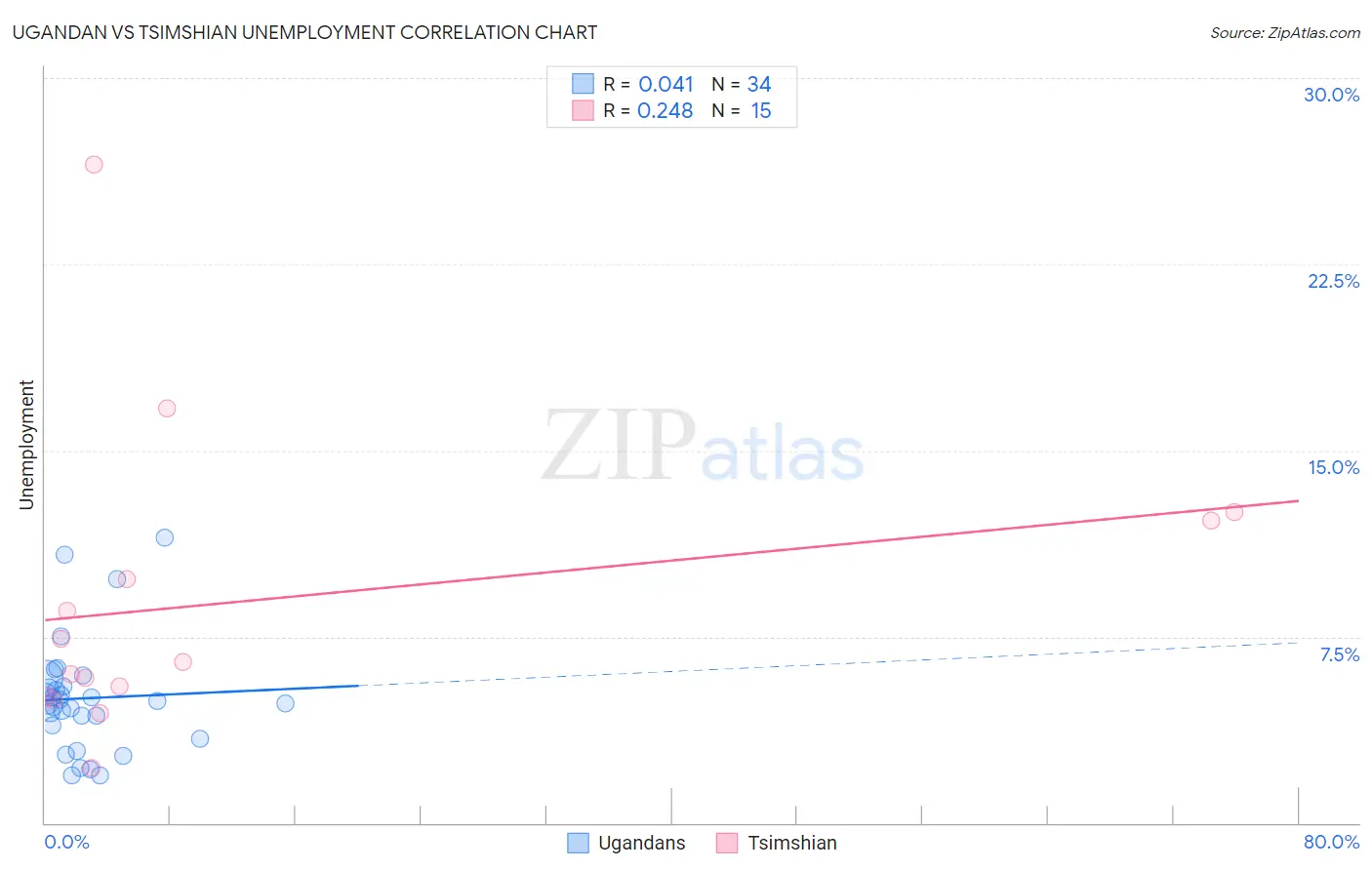 Ugandan vs Tsimshian Unemployment