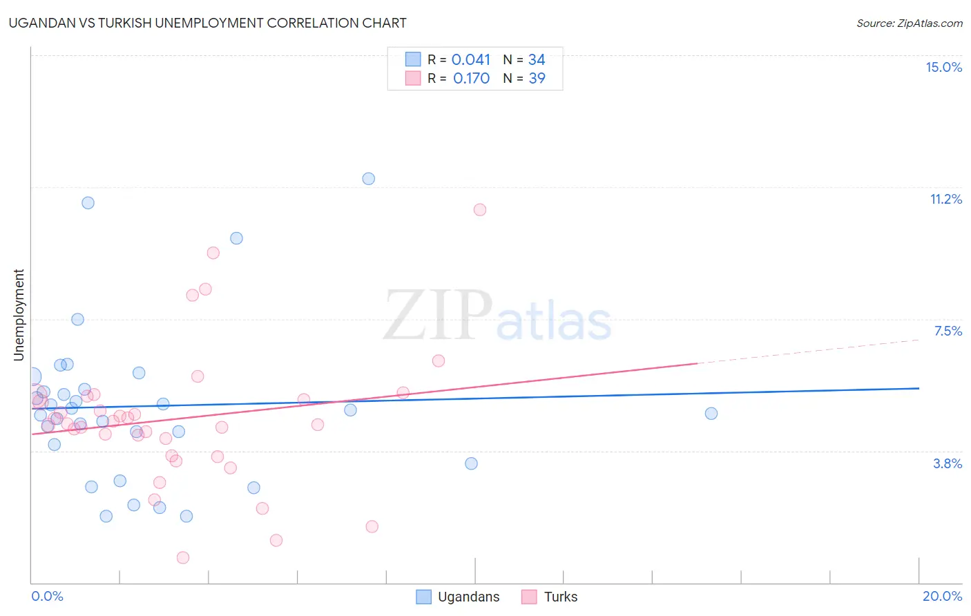 Ugandan vs Turkish Unemployment