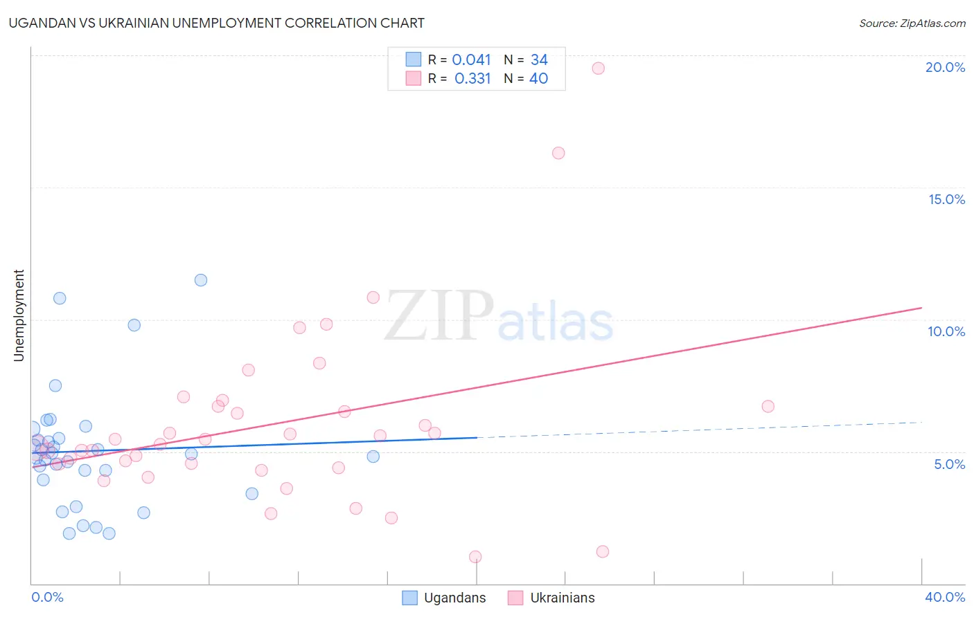 Ugandan vs Ukrainian Unemployment