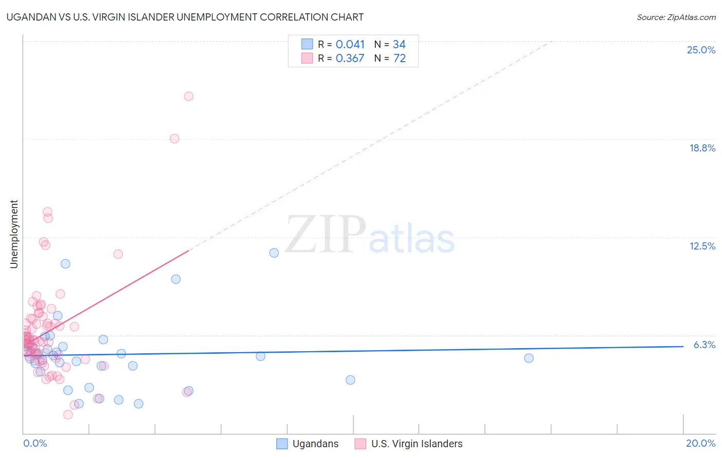 Ugandan vs U.S. Virgin Islander Unemployment