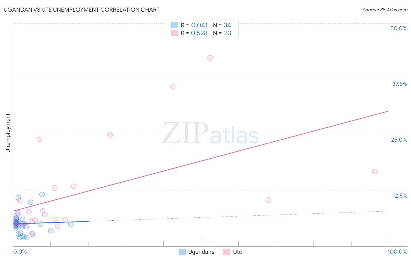 Ugandan vs Ute Unemployment