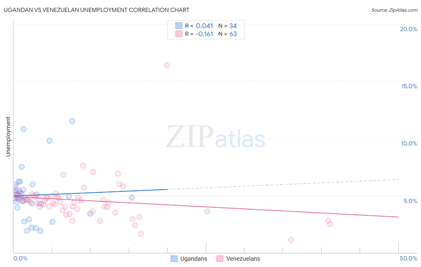 Ugandan vs Venezuelan Unemployment