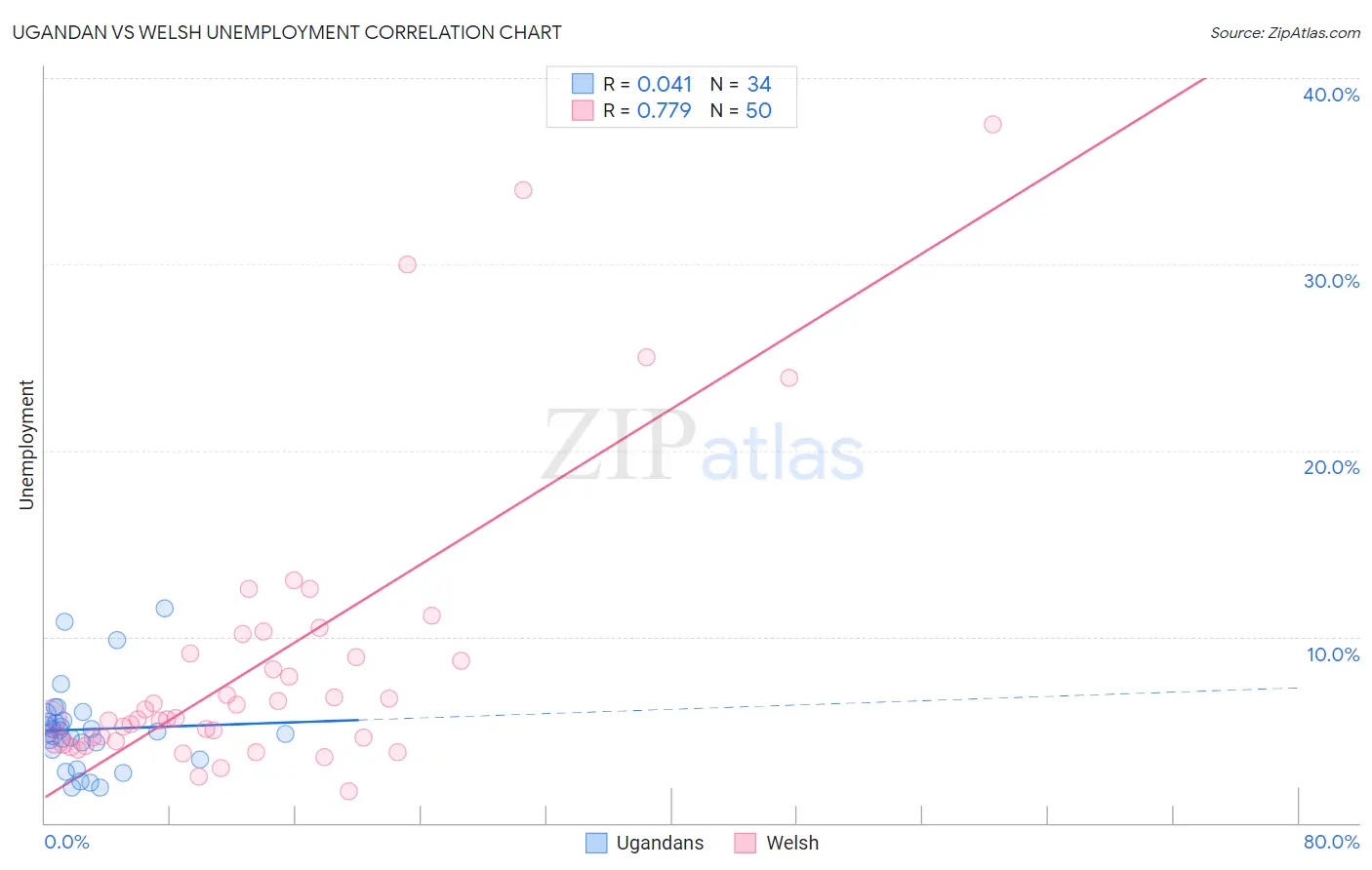 Ugandan vs Welsh Unemployment