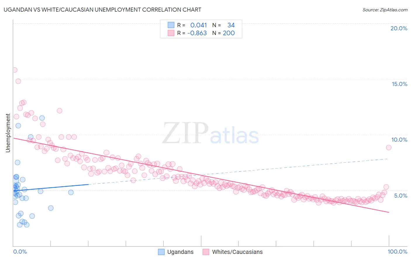 Ugandan vs White/Caucasian Unemployment