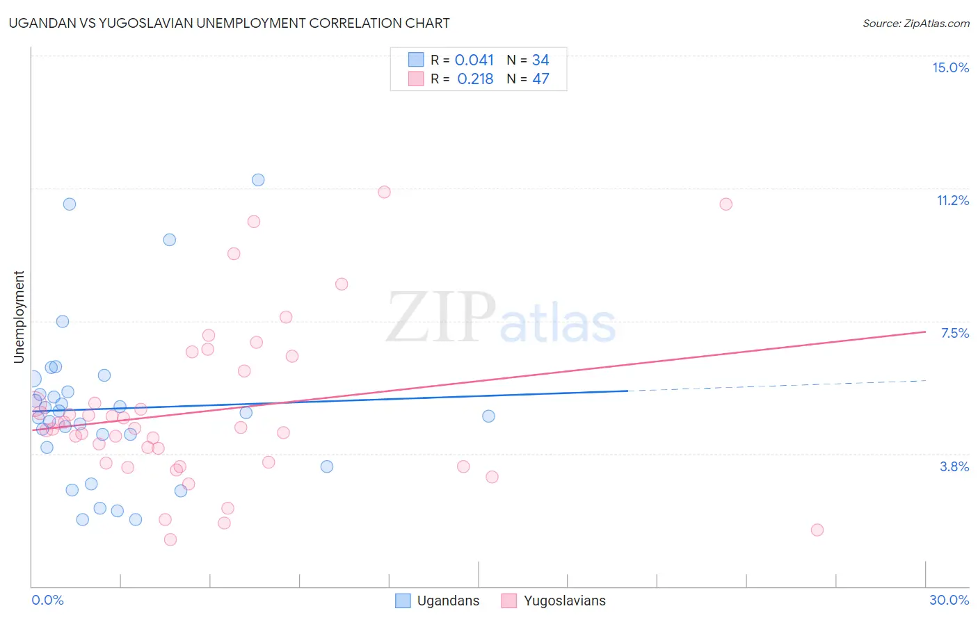 Ugandan vs Yugoslavian Unemployment