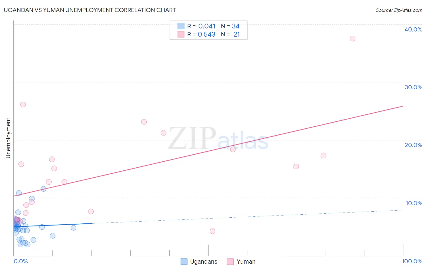 Ugandan vs Yuman Unemployment