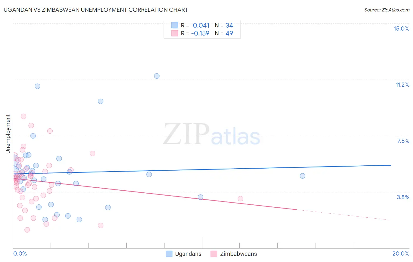 Ugandan vs Zimbabwean Unemployment