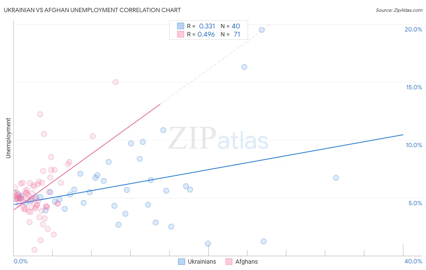 Ukrainian vs Afghan Unemployment
