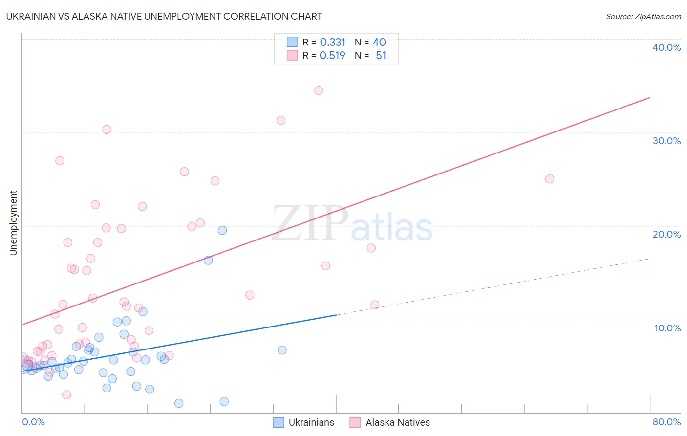Ukrainian vs Alaska Native Unemployment