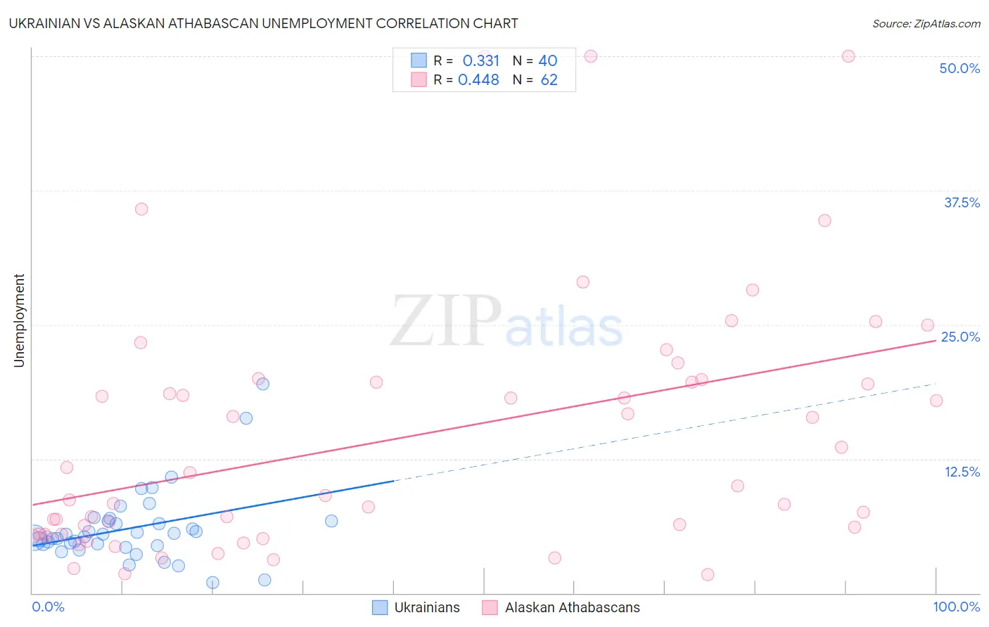 Ukrainian vs Alaskan Athabascan Unemployment