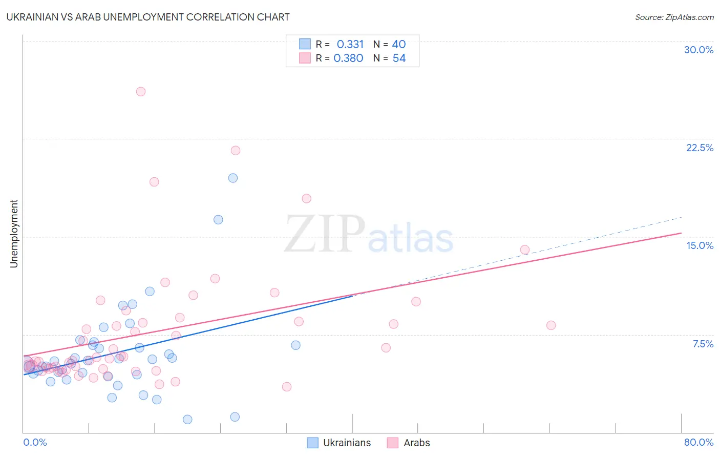 Ukrainian vs Arab Unemployment