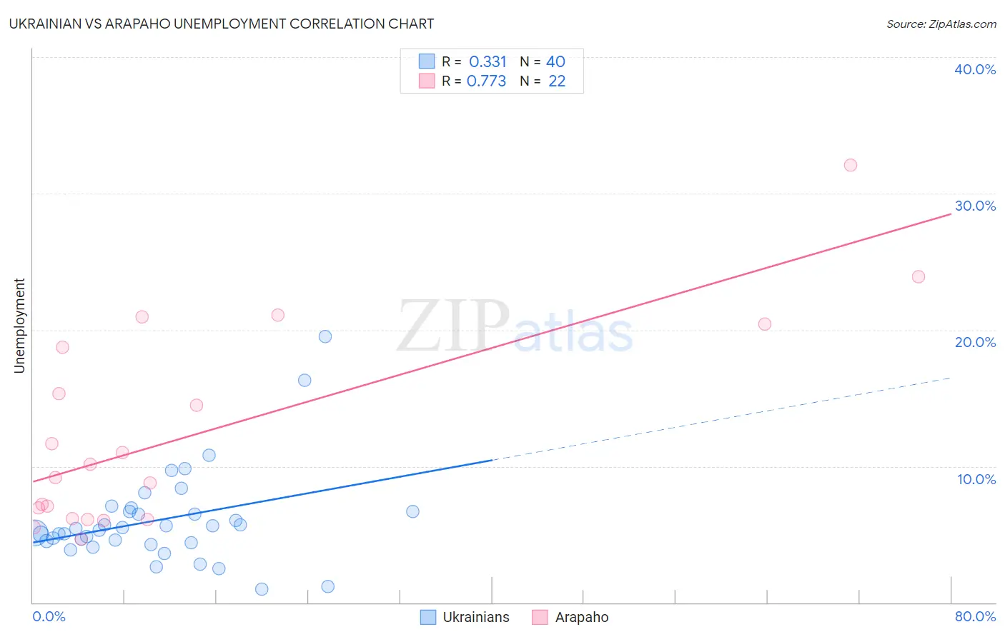 Ukrainian vs Arapaho Unemployment