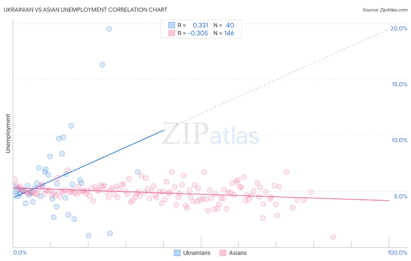 Ukrainian vs Asian Unemployment