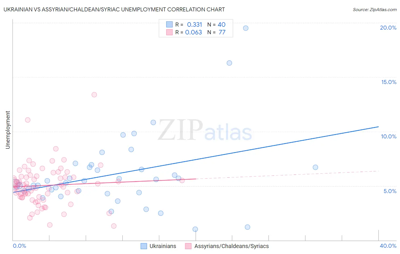 Ukrainian vs Assyrian/Chaldean/Syriac Unemployment