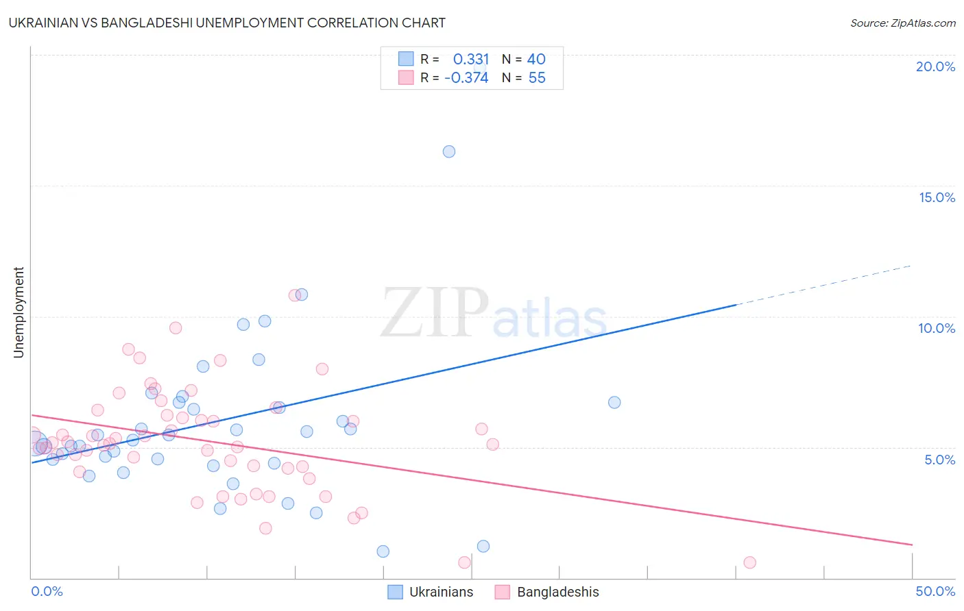 Ukrainian vs Bangladeshi Unemployment