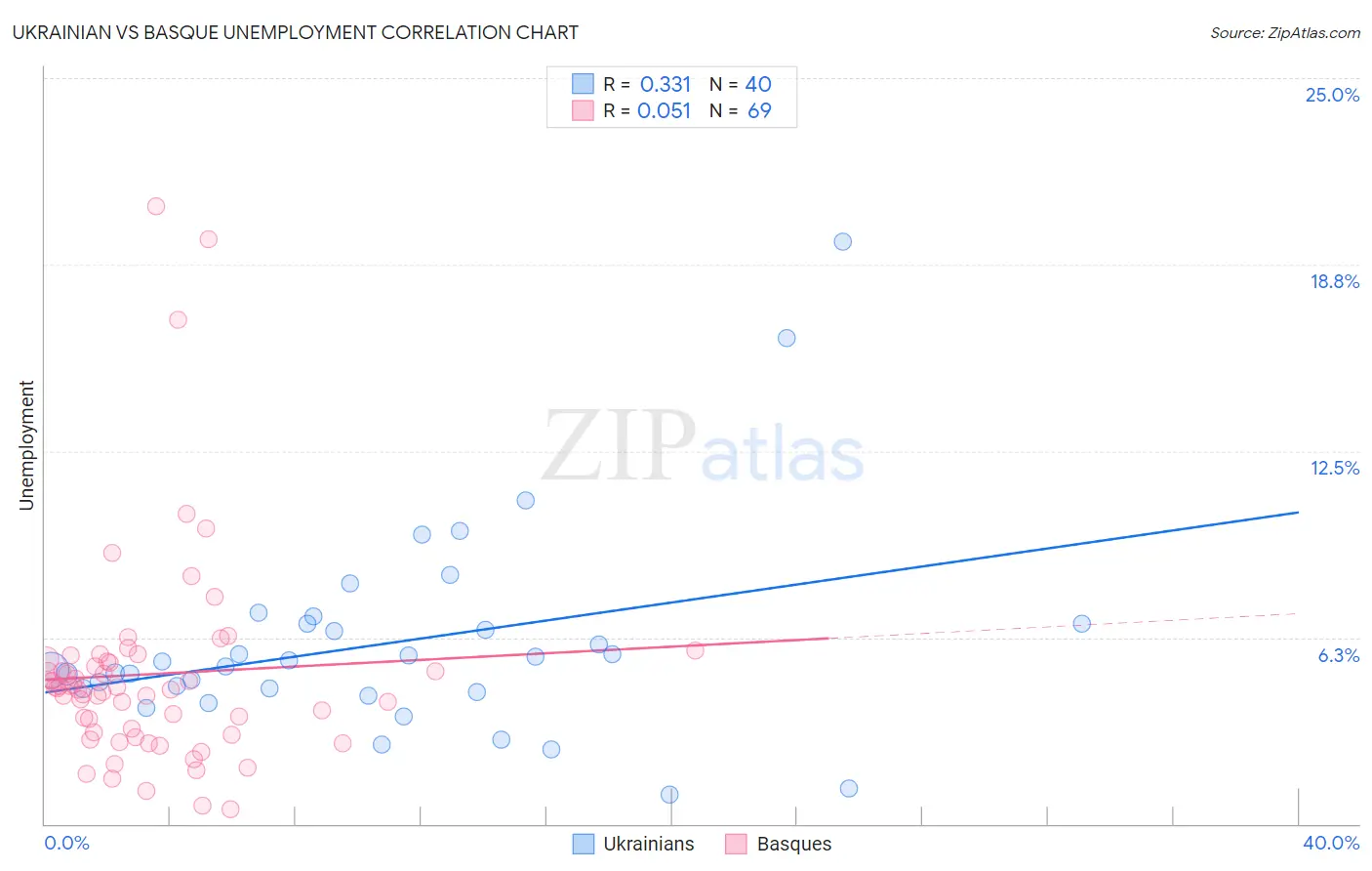 Ukrainian vs Basque Unemployment