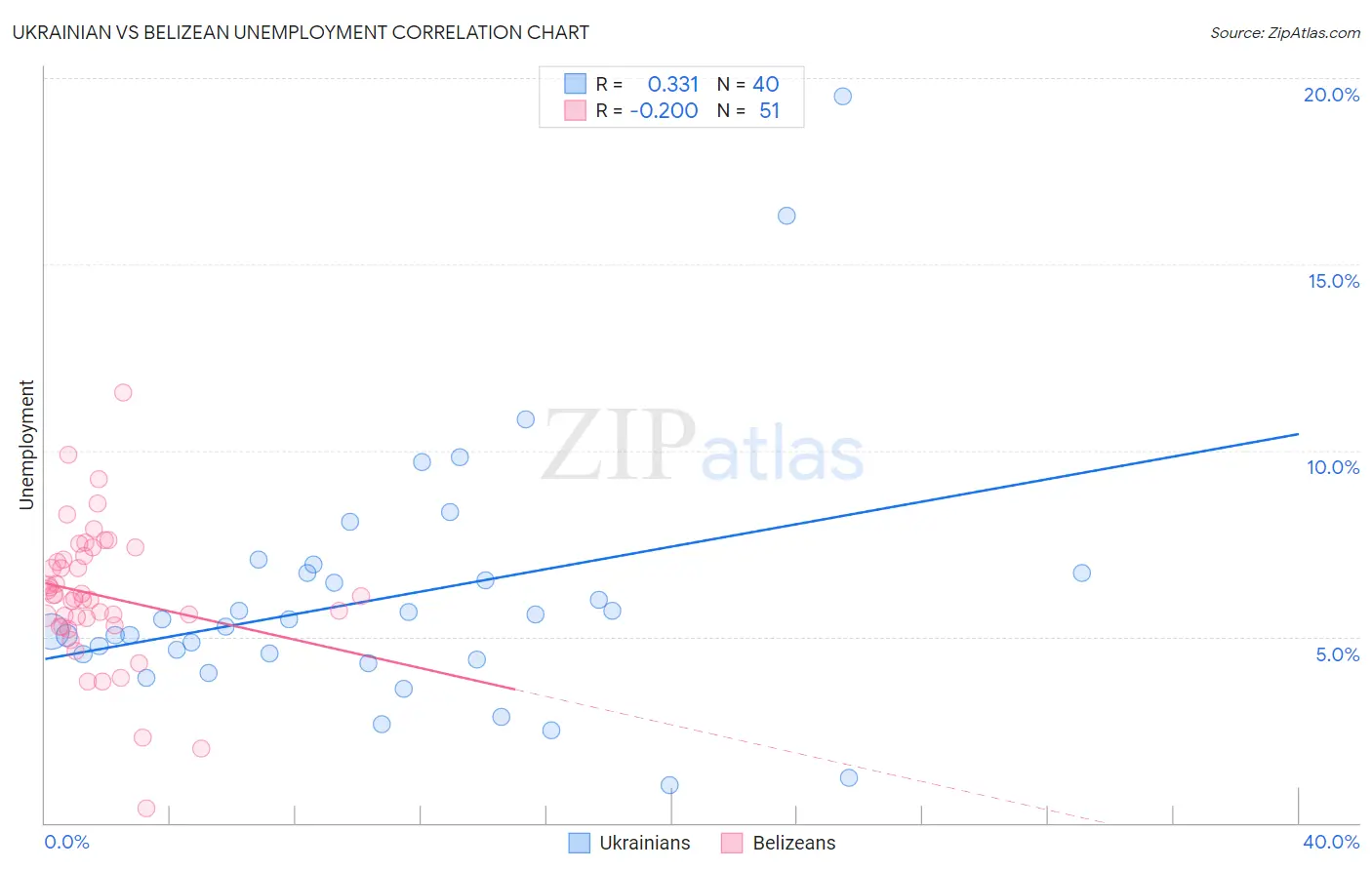 Ukrainian vs Belizean Unemployment