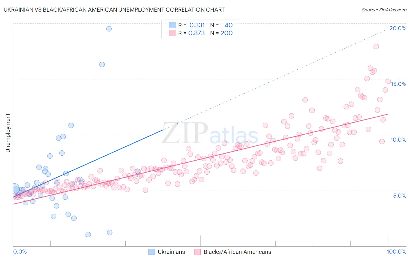 Ukrainian vs Black/African American Unemployment