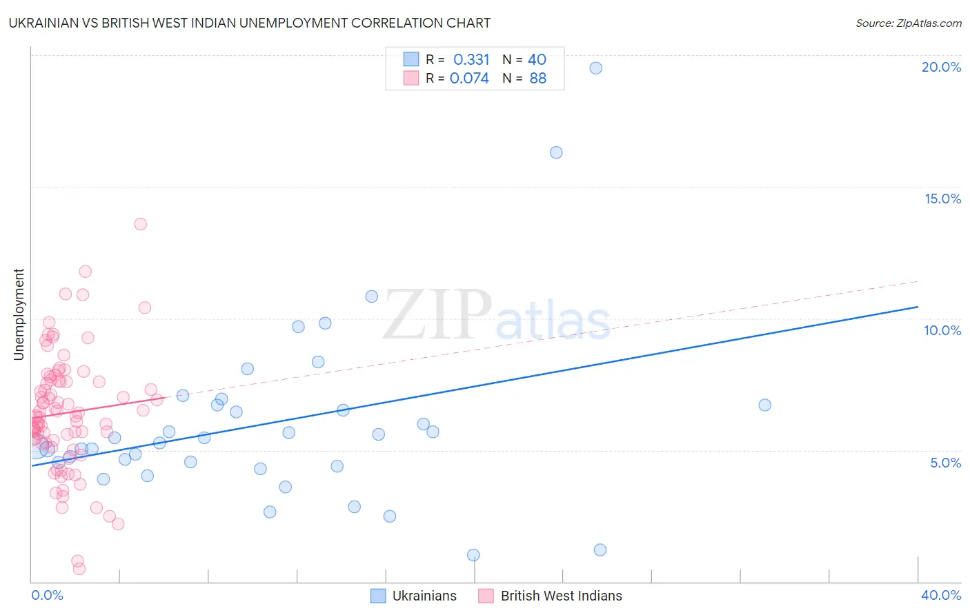 Ukrainian vs British West Indian Unemployment