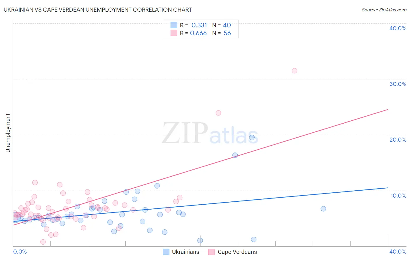 Ukrainian vs Cape Verdean Unemployment