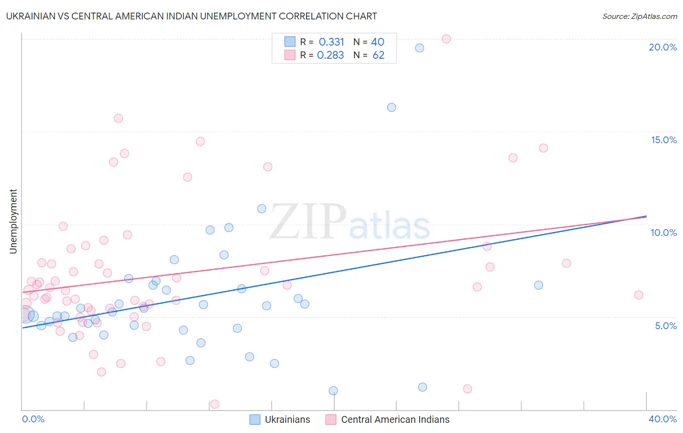 Ukrainian vs Central American Indian Unemployment